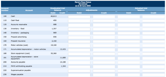 Marios Pizza Palace Worksheet as at 30 June 20XX Account number Account Account Unadjusted trial balance Debit Credit Adjust