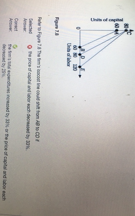 60 A 60 80 120 Units of labor Figure 7.8 Refer to Figure 7.8 The firms isocost line could shift from AB to CD if Selected Answer: * the price of capital and labor each decreased by 33%. Correct Answer: the firms total expenditures increased by 33% or the price of capital and labor each decreased by 25%.