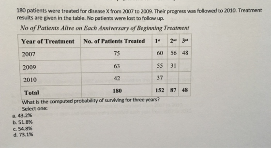 180 patients were treated for disease X from 2007 to 2009. Their progress was followed to 2010. Treatment results are given i