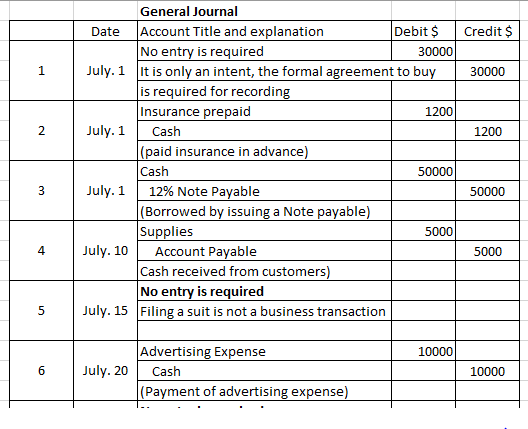 Credit $ 1 30000 N 1200 General Journal Date Account Title and explanation Debit $ No entry is required 30000 July. 1 It is o