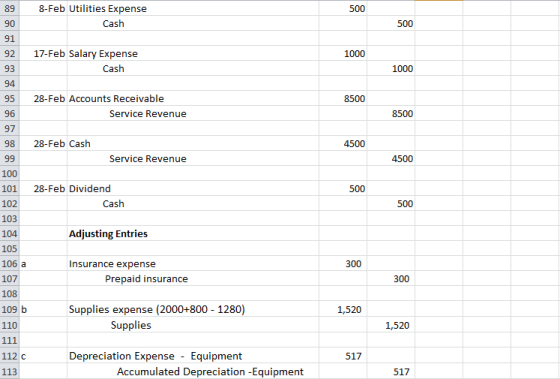 500 8-Feb Utilities Expense Cash 500 1000 17-Feb Salary Expense Cash 1000 92 93 94 95 8500 28-Feb Accounts Receivable Service