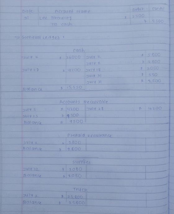 Debit credit Date 31 Account Name Lee Drawing To cash 8 2500 $ 2500 > Gleneral Ledger : cash & 26000 July 2 July 28 I & 4200