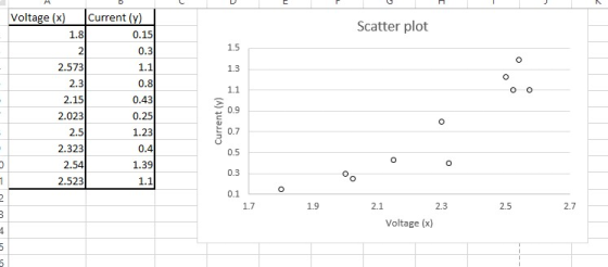 Voltage (x Current (v) Scatter plot 1.8 2 2.573 0.15 0.3 0.8 0.43 0.25 1.23 0.4 1.39 2.15 0.9 2.023 0.7 2.323 2.54 2.523 0.3 0.1 1.7 1.9 2.3 2.5 2.7 Voltage (x)