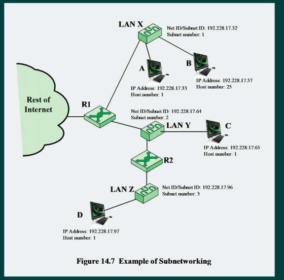 LAN X our Net ID/Subnet ID: 192.228.17.32 Subnet number 1 B A IP Address: 192.228.17.57 Host number: 25 IP Address: 192.228.1