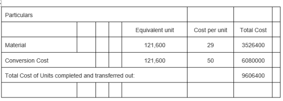 Particulars Equivalent unit Cost per unit Total Cost Material 121,600 29 3526400 Conversion Cost 121,600 50 6080000 Total Cos