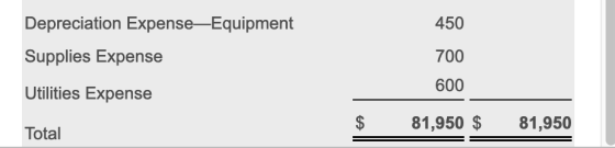 450 Depreciation Expense Equipment Supplies Expense 700 Utilities Expense 600 $ 81,950 $ 81,950 Total