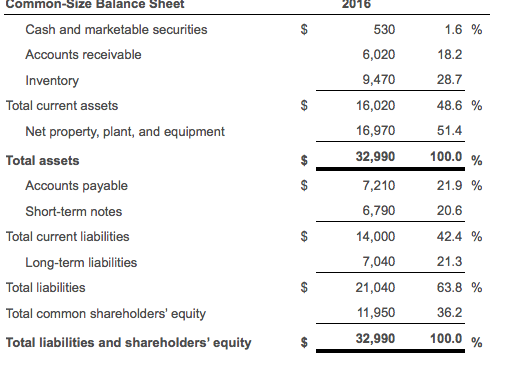 Common-Size Balance Sheet 2016 Cash and marketable securities Accounts receivable Inventory 1.6 % 18.2 28.7 48.6 % 51.4 530 6,020 9,470 16,020 16,970 32,990 7,210 6,790 14,000 7,040 21,040 11,950 32,990 Total current assets Net property, plant, and equipment 100.0 % Total assets 21.9 % 20.6 42.4 % 21.3 63.8 % 36.2 Accounts payable Short-term notes Total current liabilities Long-term liabilities Total liabilities Total common shareholders equity Total liabilities and shareholders equity 100.0 %