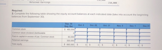 Retained Earnings 210,000 Required: 2. Complete the following table showing the equity account balances at each indicated dat