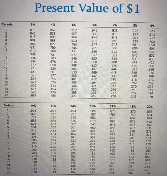 Present Value of $1 Periods 3% 4% 5% 6% 7% 8% O VOU OWN 952 907 864 .823 .784 .746 .711 .971 943 915 .888 .863 .837 .813 .789