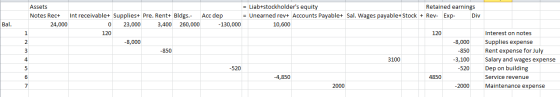 Bal. Assets = Liab+stockholders equity Retained earnings Notes Rec+ int receivable+ Supplies+ Pre. Rent+ Bldgs.- Acc dep = U