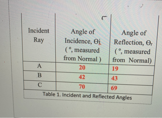 Incident Ray Angle of Incidence, Oi C, measured from Normal) 20 Angle of Reflection, O C, measured from Normal) 19 A B 42 43