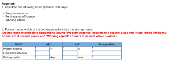 Required: a. Calculate the following ratios (Assume 365 days): • Program expense. • Fund-raising efficiency. • Working capita