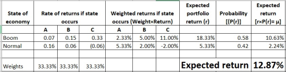 Expected Expected Rate of returns if state Weighted returns if state portfolio Probability State of return [rxP(r)= µ] occurs