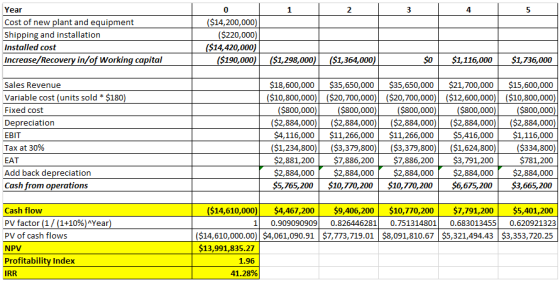Year Cost of new plant and equipment Shipping and installation Installed cost Increase/Recovery in/of Working capital ($14,20