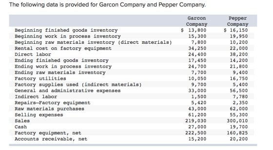 The following data is provided for Garcon Company and Pepper Company. Beginning finished goods inventory Beginning work in pr