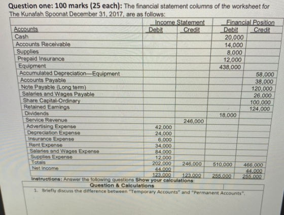 Question one: 100 marks (25 each): The financial statement columns of the worksheet for The Kunafah Spoonat December 31, 2017