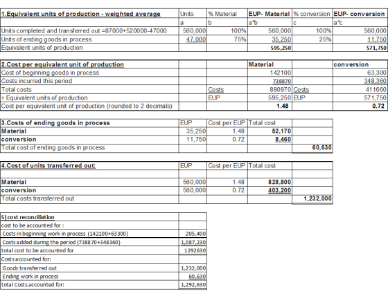 1.Equivalent units of production - weighted average Units completed and transferred out =87000+520000-47000 Units of ending g