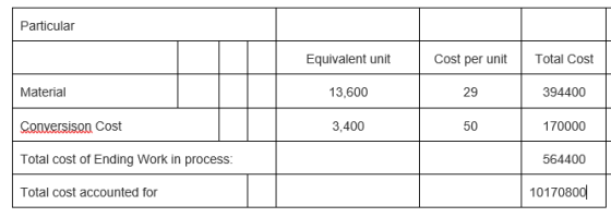 Particular Equivalent unit Cost per unit Total Cost Material 13,600 29 394400 Conversison Cost 3,400 50 170000 Total cost of