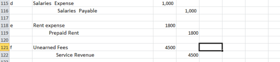 115 d 1,000 Salaries Expense Salaries Payable 1,000 116 117 118 e 1800 Rent expense Prepaid Rent 1800 119 120 121 122 4500 Un