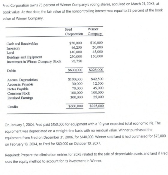 Fred Corporation owns 75 percent of Winner Companys voting shares, acquired on March 21, 20X5, at book value. At that date, the fair value of the noncontrolling interest was equal to 25 percent of the book value of Winner Company. Winner Fred Corporation Co Cash and Receivables Inventory Land Buildings and Equipment Investment in Winner Company Stock $70,000 $10,000 20,000 45,000 250,000 150,000 46,250 140,000 93,750 Debits $600,000 $225,000 Accun Depreciation Accounts Payable Notes Payable Common Stock Retained Eamings $100,000 $42,500 12,500 45,000 100,000 100,000 25,000 30,000 70,000 300,000 Credits 600,000$225,000 On January 1, 20X4, Fred paid $150,000 for equipment with a 10-year expected total economic life. The equipment was depreciated on a straight-line basis with no residual value. Winner purchased the equipment from Fred on December 31, 20x6, for $140,000. Winner sold land it had purchased for $75,000 on February 18, 20X4, to Fred for $60,000 on October 10, 20X7 Required: Prepare the elimination entries for 20X8 related to the sale of depreciable assets and land if Fred uses the equity method to account for its investment in Winner.