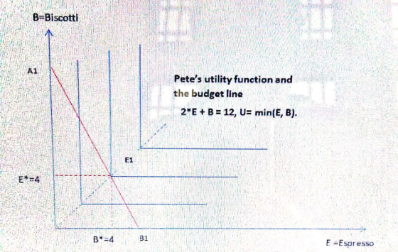 B-Biscotti Petes utility function and the budget line 2E + B= 12, U= min(E, B). E1 в-4 81 E-Espresso