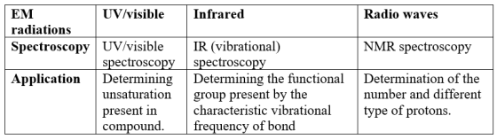 Infrared
Radio waves
NMR spectroscopy
EM
UV/visible
radiations
Spectroscopy | UV/visible
spectroscopy
Application Determining
