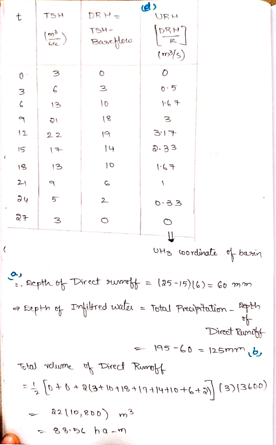 (d) t TSH URH DRH = ISH- Base flow IDRHY (m/s) • 0.5 ๆ - õ Į Į õ ö wo 167 3 3:17 0.33 ส o - า 92 - 1. 67 . 0 a L * 0.33 * M U