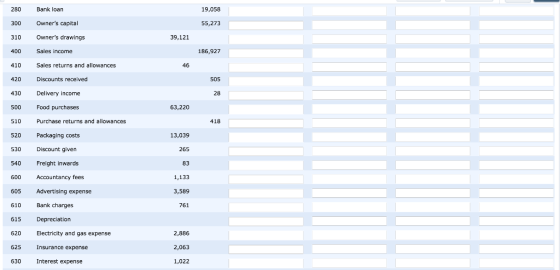 280 Bank loan 19,058 300 Owners capital 55,273 310 Owners drawings 39,121 400 Sales income 186,927 Sales returns and allowa