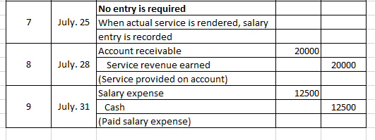7 20000 8 No entry is required July.25 When actual service is rendered, salary entry is recorded Account receivable July. 28