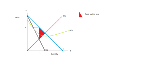 Dead weight loss MC Price ATC MR - x Quantity