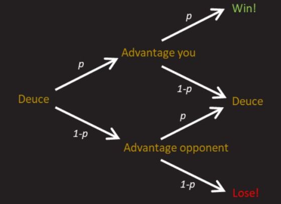 Win! р Advantage you р 1-P Deuce Deuce p 1-2 Advantage opponent 1-2 Lose!