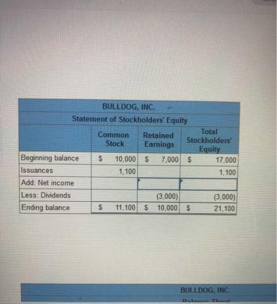 BULLDOG, INC. Statement of Stockholders Equity Total Common Retained | Stockholders Stock Earnings Equity Beginning balance