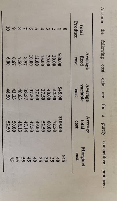 Assume the following cost data are for a purely competitive producer: Average fixed Total Product Average variable cost Avera