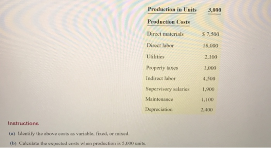 Production in Units3,000 Production Costs Direct materials Direct labor Utilities Property taxes Indirect labor Supervisory s