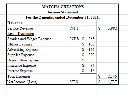 3,882 MATCHA CREATIONS Income Statement For the 2 months ended December 31, 2021. Revenue Service Revenue NTS $ Less: Expense