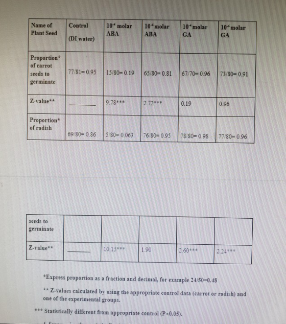 Control 10-molar 10*molar Name of Plant Seed 10 molar ABA 10 molar ABA GA GA (DI water) Proportion* of carrot seeds to germin