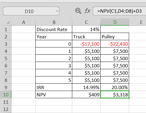 fxNPV(C1,D4: D8)+ D3 D10 B C E Discount Rate 14% 1 Truck Pulley -$17,100 $5,100 $5,100 $5,100 $5,100 $5,100 2 Year -$22,430 3