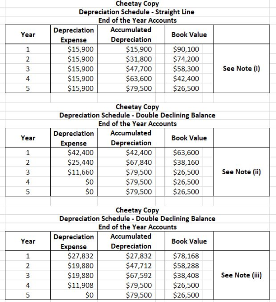 Year Cheetay Copy Depreciation Schedule - Straight Line End of the Year Accounts Depreciation Accumulated Book Value Expense