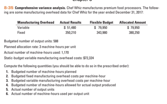 CIIULIU 8-35 Comprehensive variance analysis. Chef Whiz manufactures premium food processors. The follow- ing are some manufa