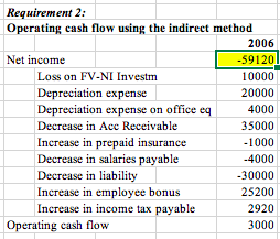 Requirement 2: Operating cash flow using the indirect method 2006 Net income -59120 Loss on FV-NI Investm 10000 Depreciation
