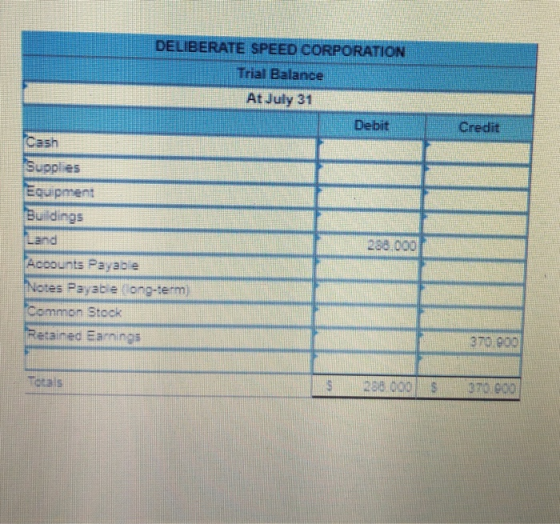 Credit DELIBERATE SPEED CORPORATION Trial Balance At July 31 Debit Cash Supplies Equipment Buildings Land 288.000 288.0 Accou
