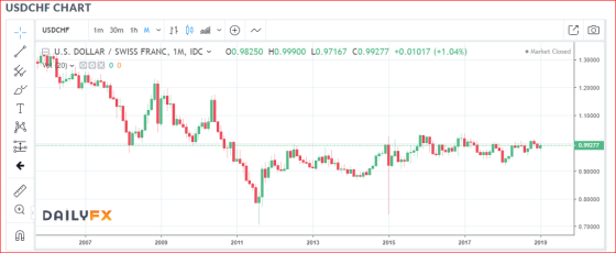USDCHF CHART / 只.US. DOLLAR / SWISS FRANC, IM, IDC- 00.98250 H0.99900 L0.97167 C0.99277 +0.01 017 (+1.04%) Market Closed 1.30000 1.20000 1.10000 0.99277 0.90000 0.80000 DAILvFX 0.70000 2007 2009 2011 2013 2015 2017 2019
