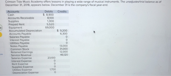 Crimson Tide Music Academy offers lessons in playing a wide range of musical instruments. The unadjusted trial balance as of