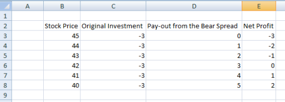 А в Stock Price Original Investment Pay-out from the Bear Spread Net Profit -2 -1 2 3 2