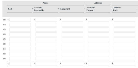 Assets Liabilities + Cash + Accounts Receivable + Equipment + Accounts Payable Common Stock $ $ $
