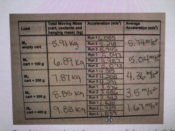 Total Moving Mass Acceleration (m/s (cart, contents and hanging mass) (kg) Average Load Acceleration (m/s) Run 1 ( OOS Run 2