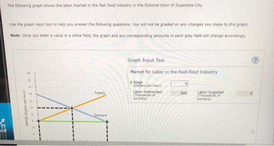 The following graph shows the labor market in the fast food industry in the fictional town of Supersize City. Use the graph i