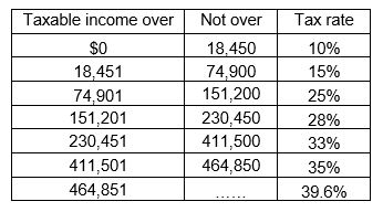 Not over Tax rate Taxable income over $0 18,451 74,901 151,201 230,451 411,501 464.851 18,450 74.900 151,200 230,450 411,500