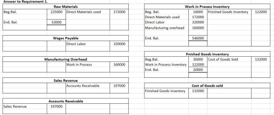 Answer to Requirement 1 Raw Materials 225000 Direct Materials used Work in Process Invento Beg.Bal 172000 Beg. Bal Direct Materials used Direct Labor Manufacturing overhead 160000 16000 Finished Goods Inventory 122000 172000 320000 End. Bal 53000 Wages Payable End. Bal 546000 Direct Labor 320000 Finished Goods Inventory Beg.Bal Work in Process Inventory End. Bal Manufacturing Overhead 30000 Cost of Goods Sold 132000 Work in Process 160000 20000 Sales Revenue Accounts Receivable 197000 Cost of Goods sold Finished Goods Inventory 132000 Accounts Receivable Sales Revenue 197000