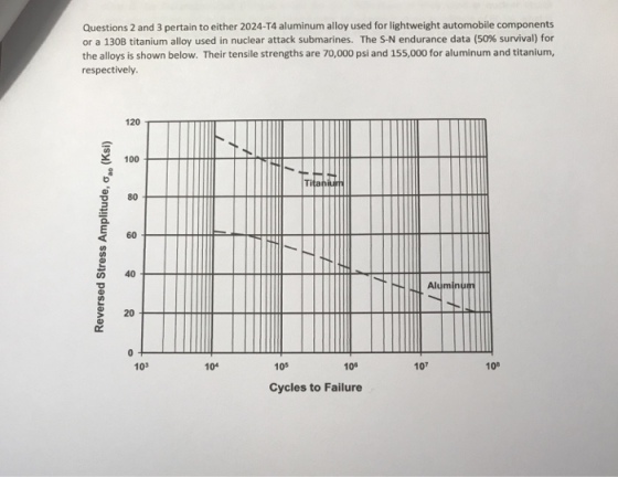Questions 2 and 3 pertain to either 2024-T4 aluminum alloy used for lightweight automobile components or a 1308 titanium alloy used in nuclear attack submarines. The S-N endurance data (50% survival) for the alloys is shown below. Their tensile strengths are 70,000 psi and 155,000 for aluminum and titanium respectively 120 T 3100 O 80 60 D 40 Aluminu g 20 103 104 105 106 107 108 Cycles to Failure